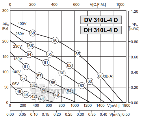 Rosenberg DV 310 L-4 D - описание, технические характеристики, графики